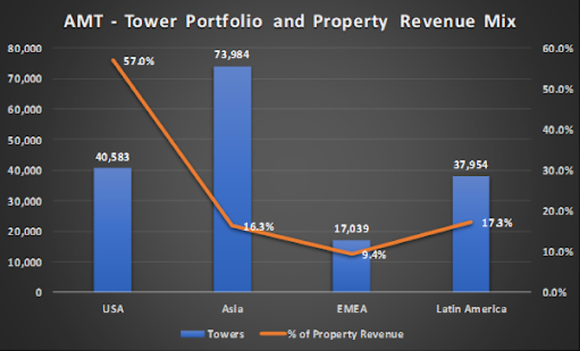 Chart of American Tower total number of towers and percentage of revenue by geography