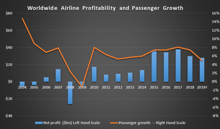 Worldwide airline profitability