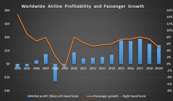 Worldwide airline profitability