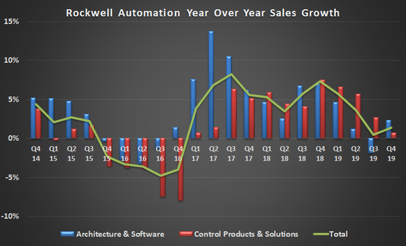 Rockwell Automation sales growth.