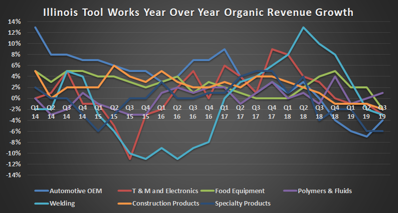 Illinois Tool Works revenue growth