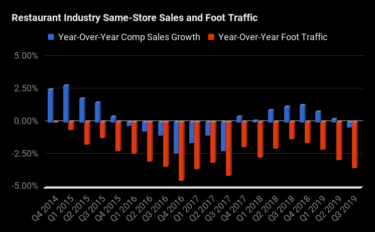 A bar chart showing increasing comparable sales at US restaurants through 2015, before turning negative through the end of 2017, and running at narrow gains in 2018 and halfway through 2019 before turning negative again. Foot traffic has been running negative since the end of 2014, averaging about a 2% decline every quarter.
