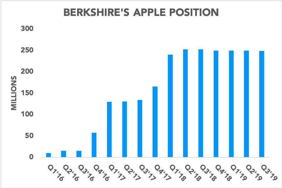 Chart showing Berkshire Hathaway's Apple holdings