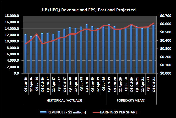 Graphic of HP saes and EPS history, with projected outlook