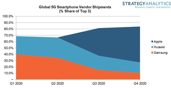 Chart forecasting 5G share in 2020 for Apple, Huawei, and Samsung