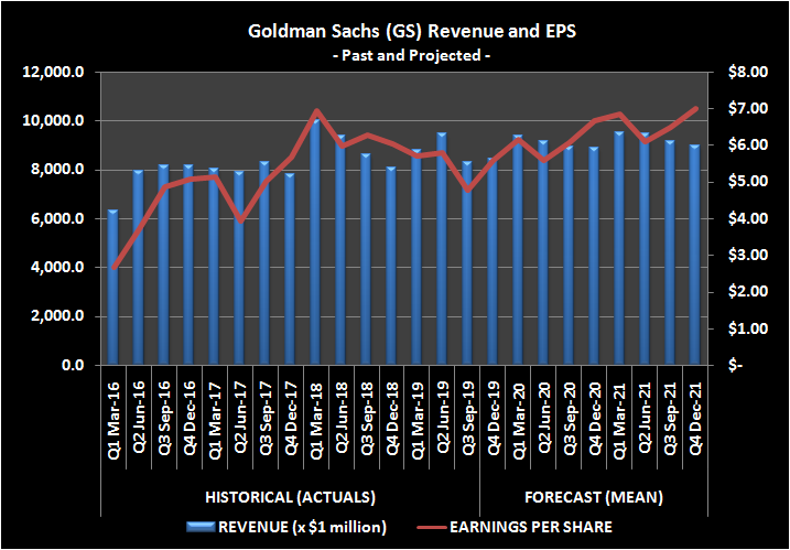 Goldman Sachs revenue and EPS trend, with outlook.