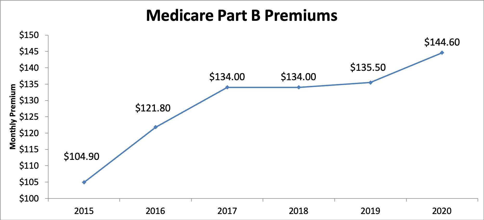 Graph of Part B premiums for Medicare going back five years