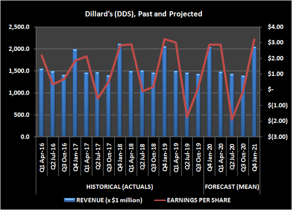Image of Dillard's (DDS) revenue and per-share earnings, historical and forecasted