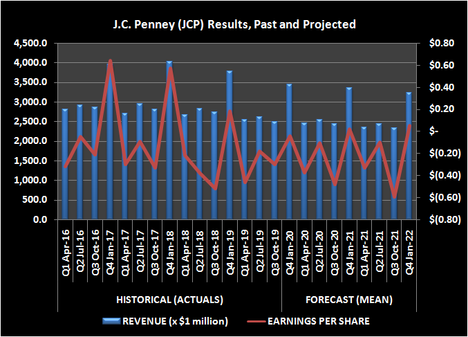 Image of J.C. Penney (JCP) sales and earnings-per-share results, past and projected.