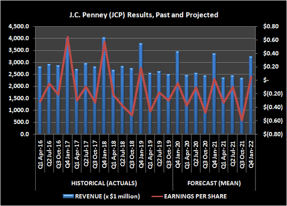 Image of J.C. Penney (JCP) sales and earnings-per-share results, past and projected.