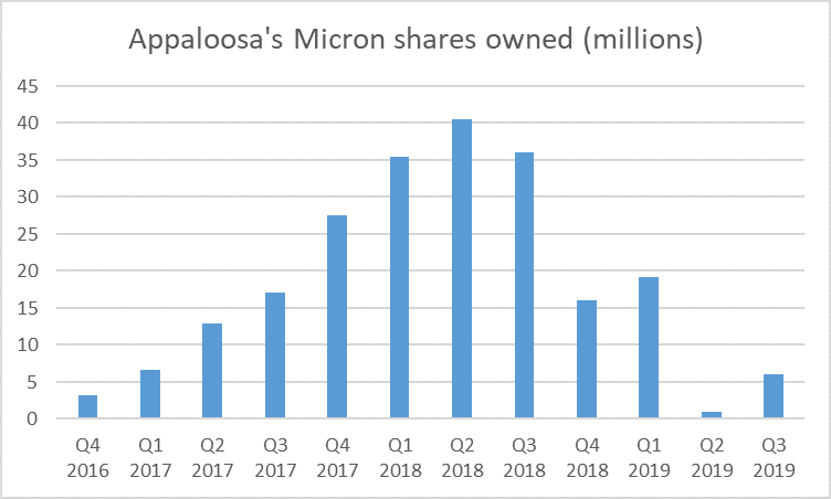 Graph showing Appaloosa's rising then falling stake in Micron.