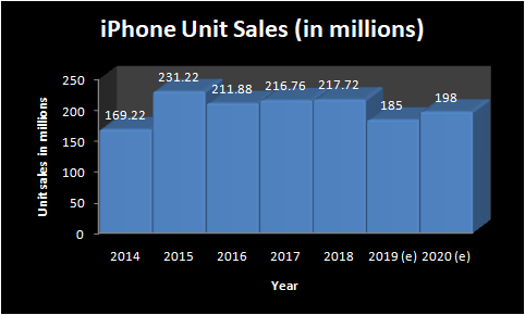 Chart showing iPhone sales.