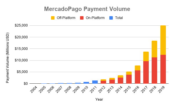 Chart showing payment volume via Mercado Pago over time