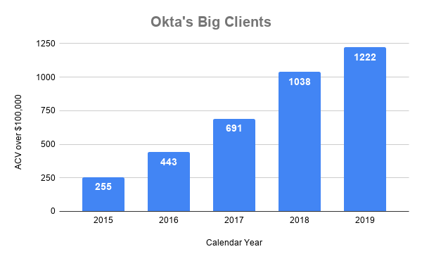 Chart showing Okta customers with ACV over $100,000, over time