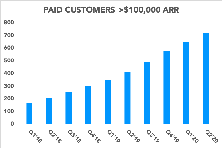 Chart showing the number of Slack's paid customers generating more than $100,000 in ARR