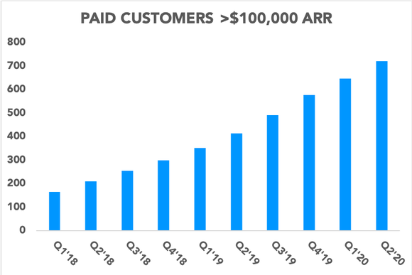 Chart showing the number of Slack's paid customers generating more than $100,000 in ARR