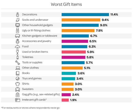 A list of what people think the worst gifts are. 
