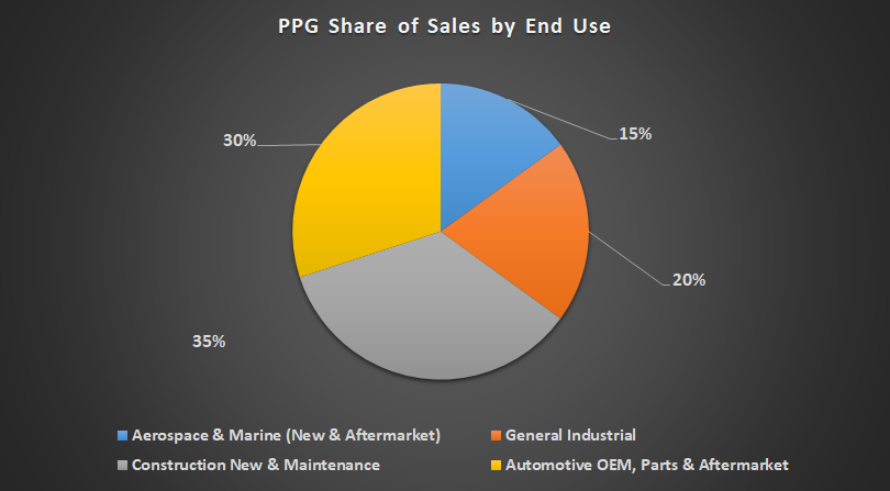 PPG's end markets.