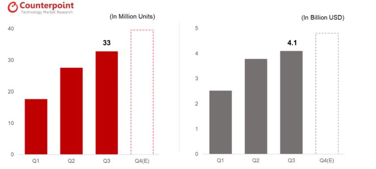 Chart showing wearables units and revenue in Q3