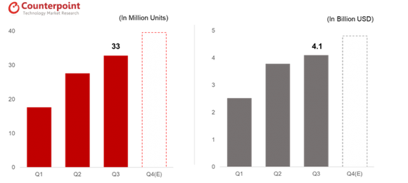 Chart showing wearables units and revenue in Q3