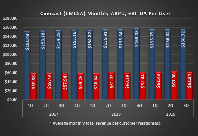 Graphic of Comcast ARPU and EBITDA per user, historical