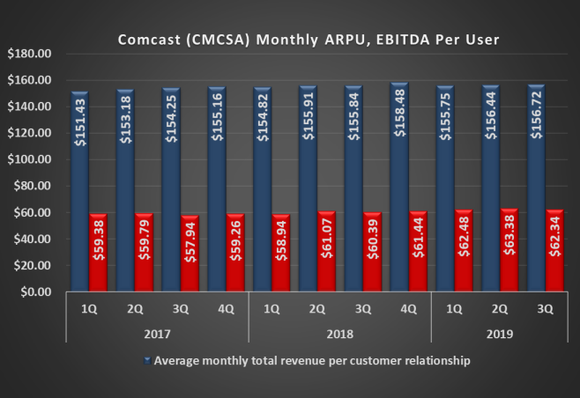Graphic of Comcast ARPU and EBITDA per user, historical
