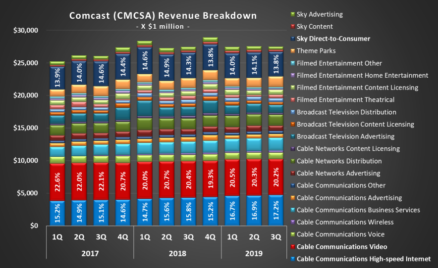 Image of Comcast historical revenue, by business unit