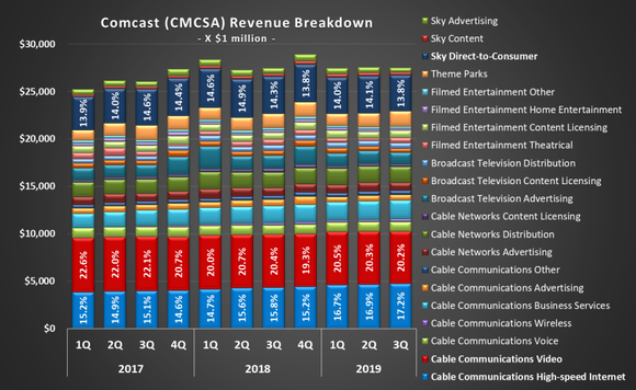 Image of Comcast historical revenue, by business unit