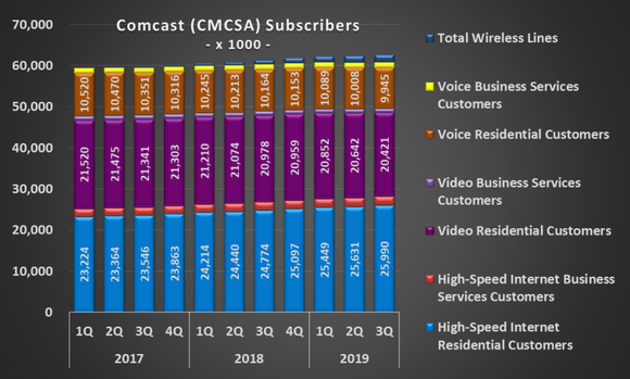 Image of Comcast historical subscriber count, broken down by service type
