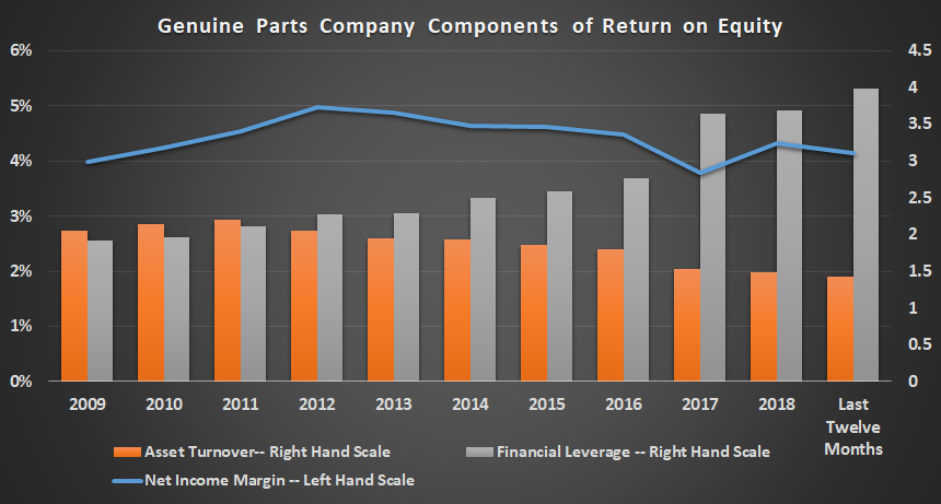 Genuine Parts Company return on equity components.
