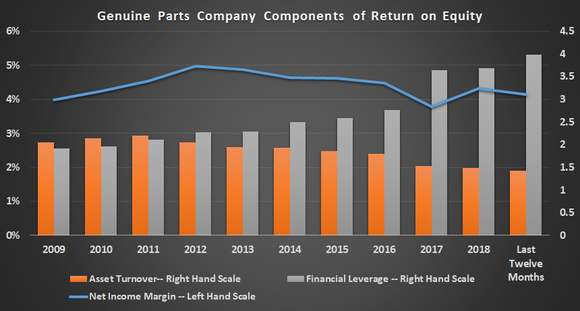 Genuine Parts Company return on equity components.