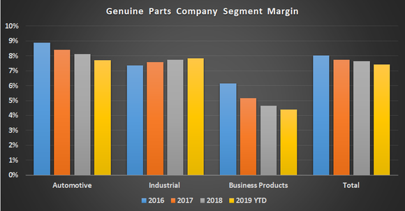 Genuine Parts Company segment margin.