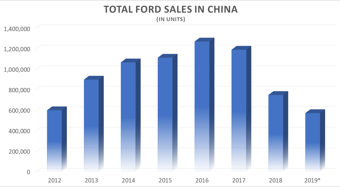 Graphic showing Ford sales decline in China from 2016-2019