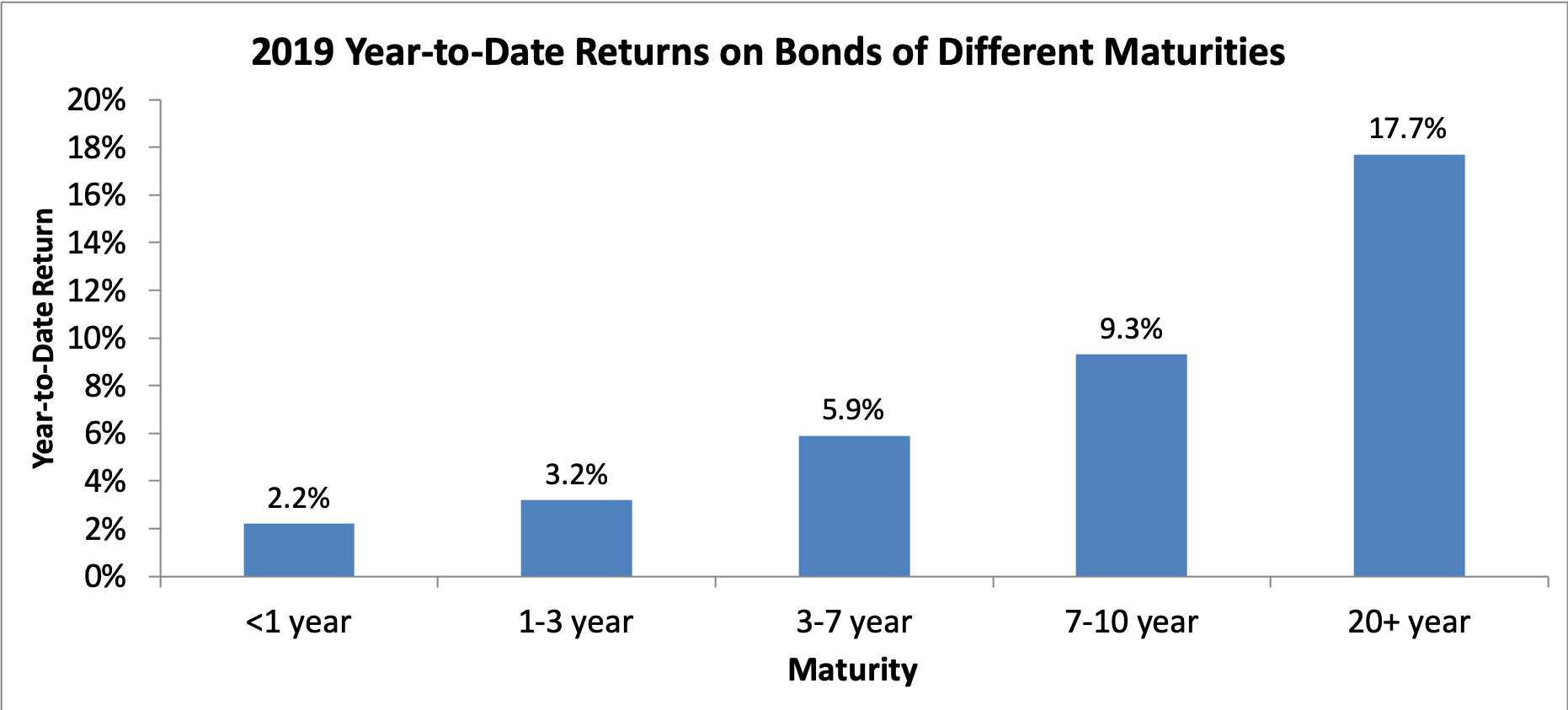 Bar chart showing returns on bonds of different maturities