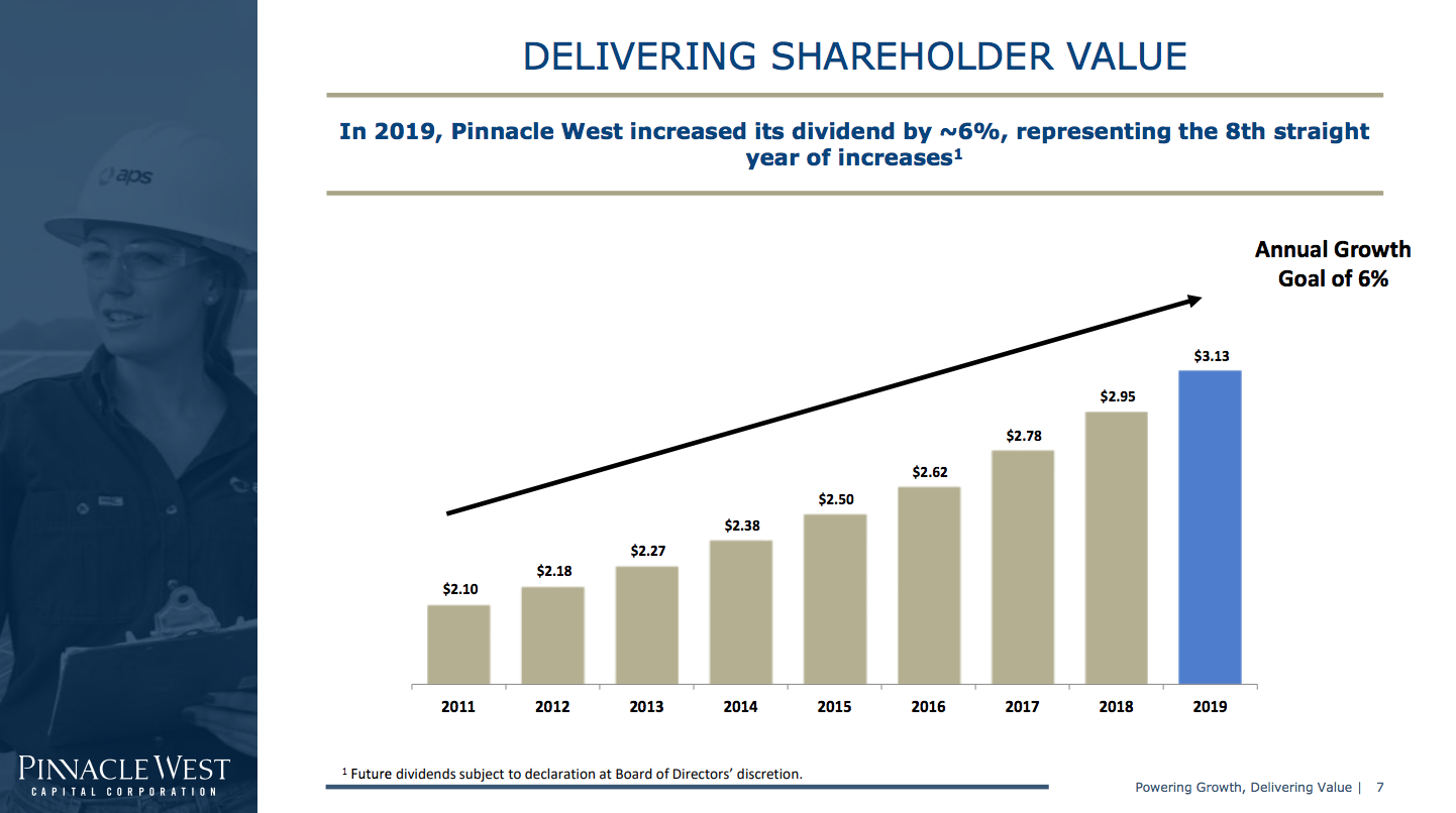 Pinnacle West has consistently raised its dividend over the past eight years.