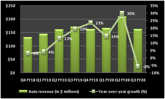 Chart showing NVIDIA's auto segment revenue.
