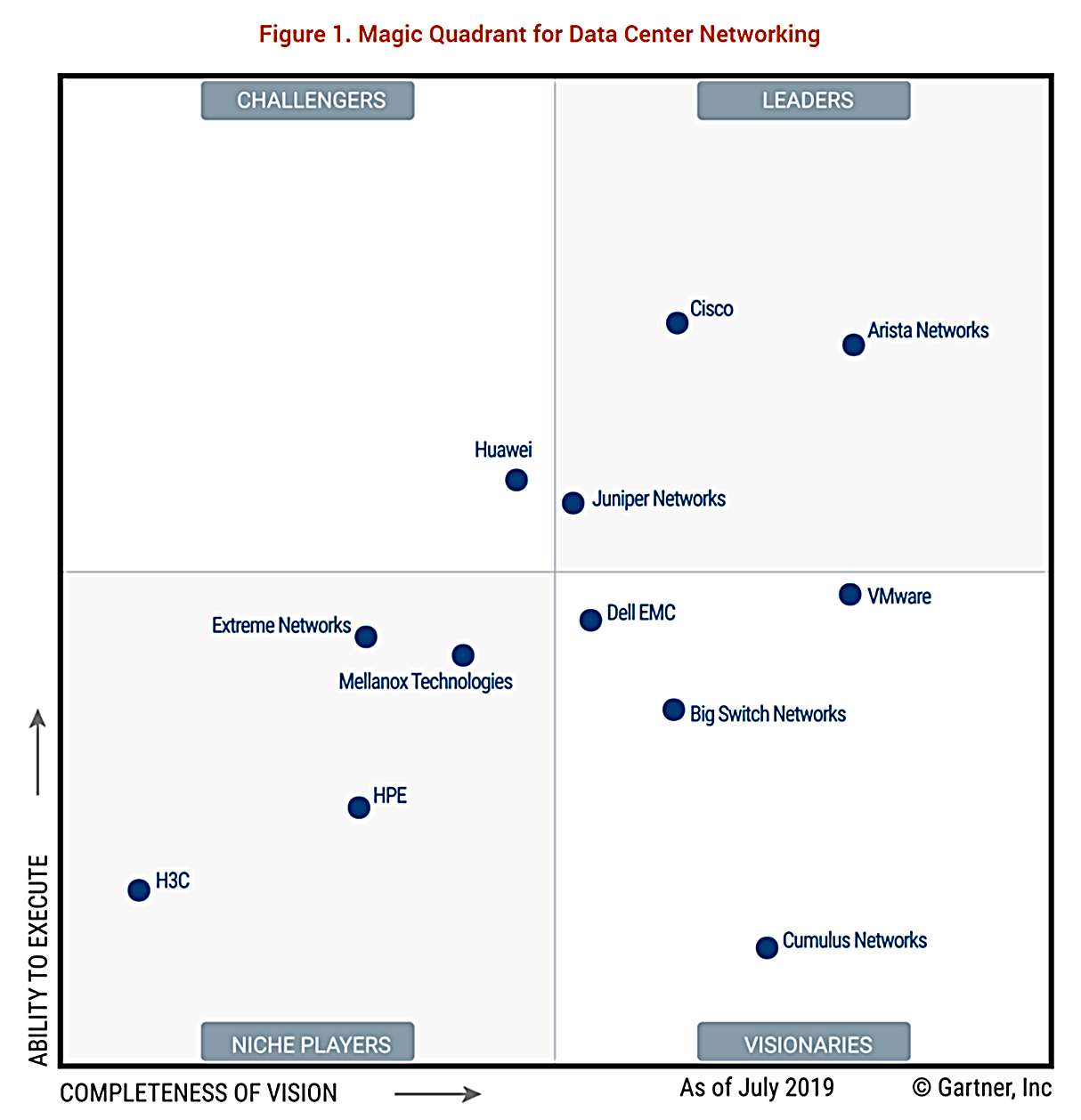 a magic quadrant chart shows the distribution of data center networking 