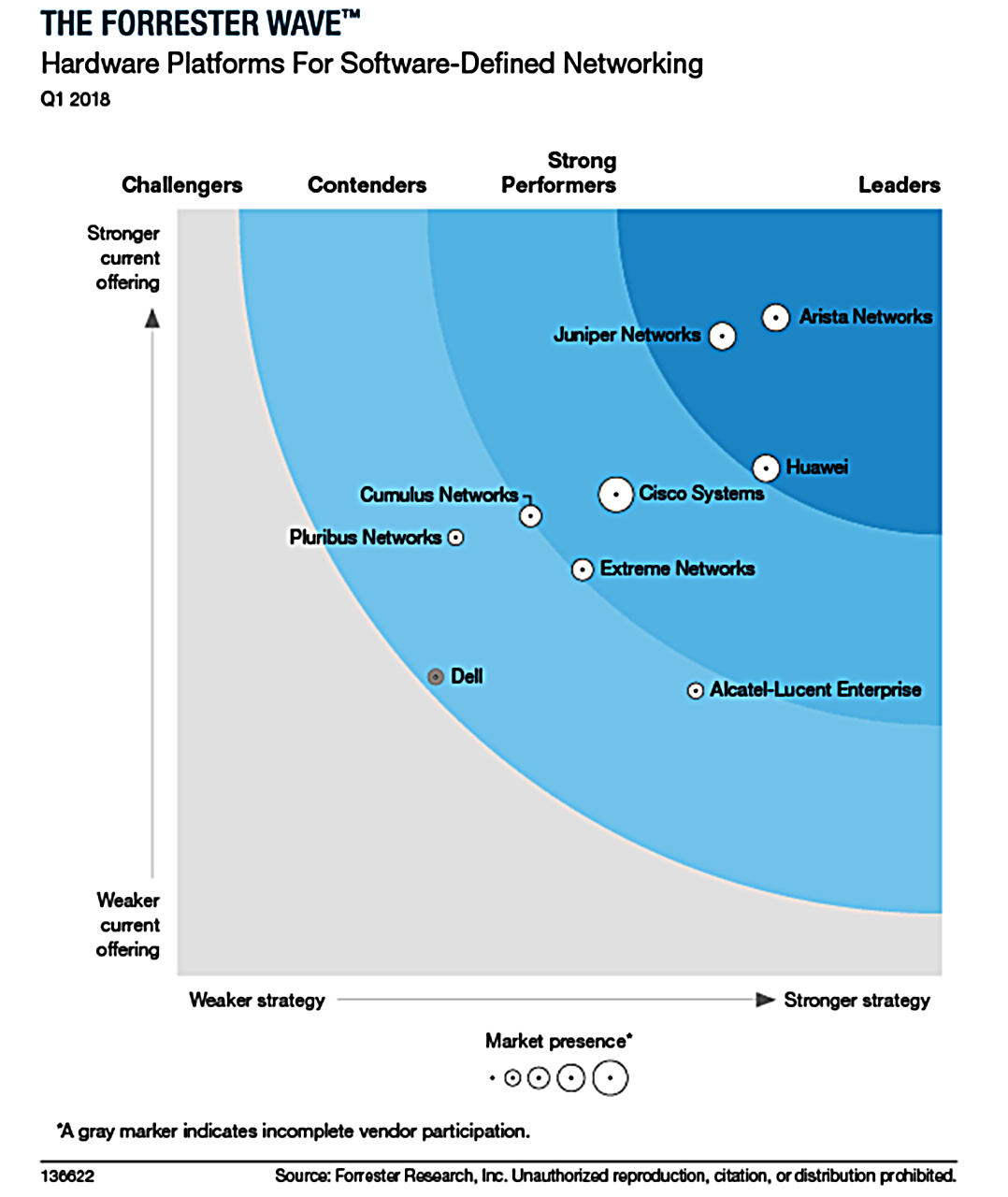 A chart shows hardware platforms for software-defined networking