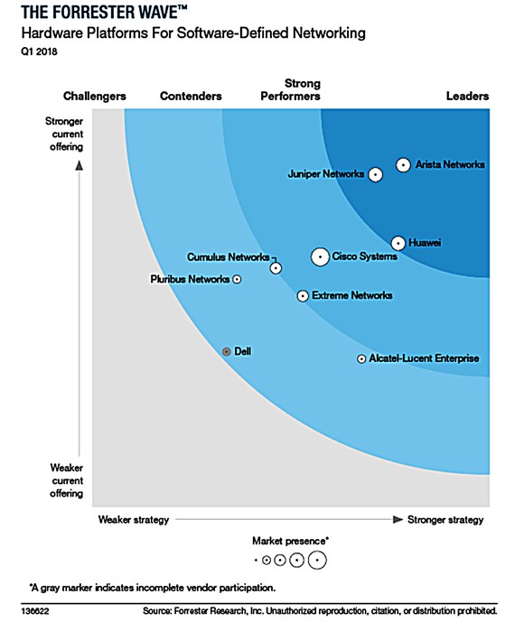 A chart shows hardware platforms for software-defined networking