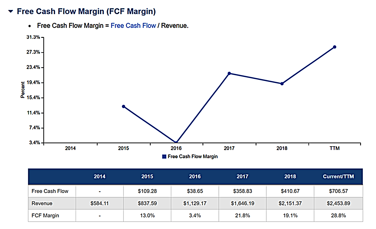 A fever line shows the free cash flow margins for Arista from 2015 to present
