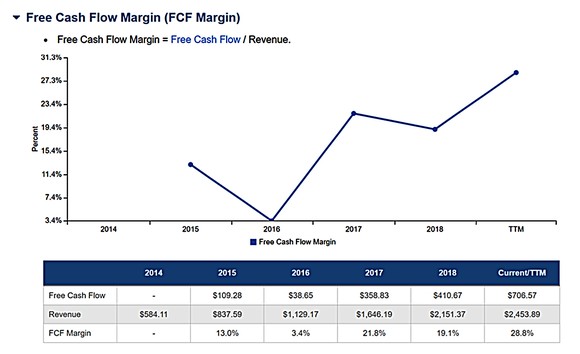 A fever line shows the free cash flow margins for Arista from 2015 to present