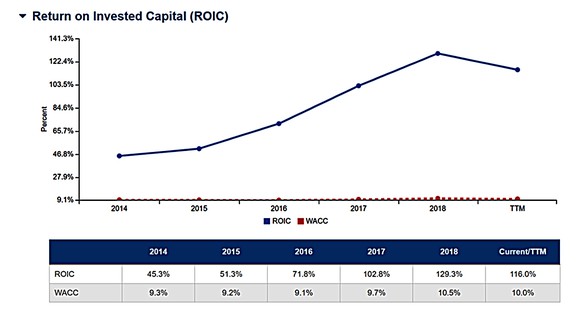 A fever line chart shows return of invested capital