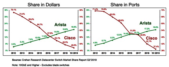 two fever charts show the share in dollars and the share in ports for Arista and Cisco over the past decade
