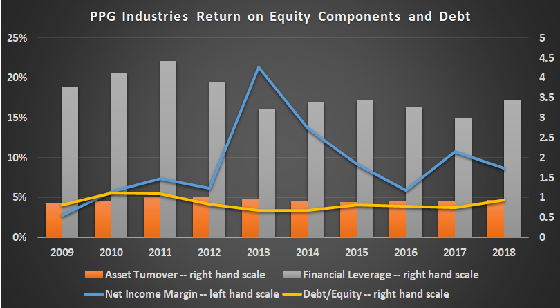 PPG Industries return on equity components and debt