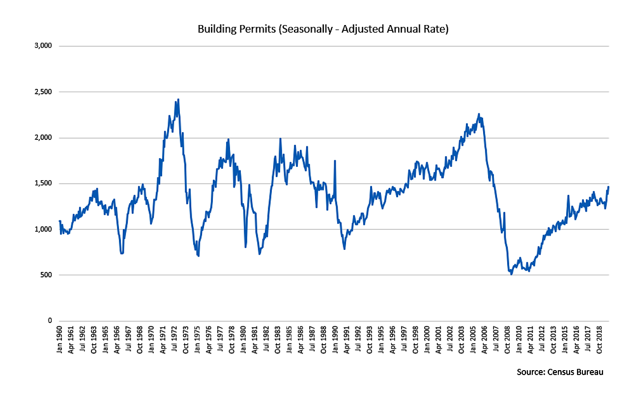 a fever line shows the seasonally-adjusted annual rate of building permit activity in the U.S. since 1960
