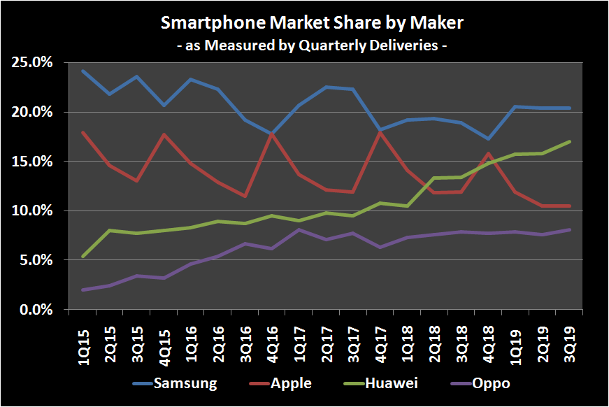 Image of historical smartphone market share by manufacturer