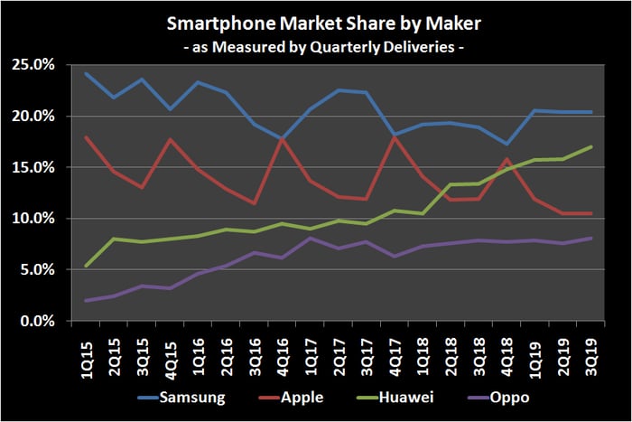 Image of historical smartphone market share by manufacturer