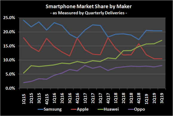 Image of historical smartphone market share by manufacturer