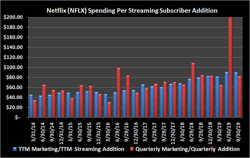 Graphic of Netflix per-user marketing spending trend