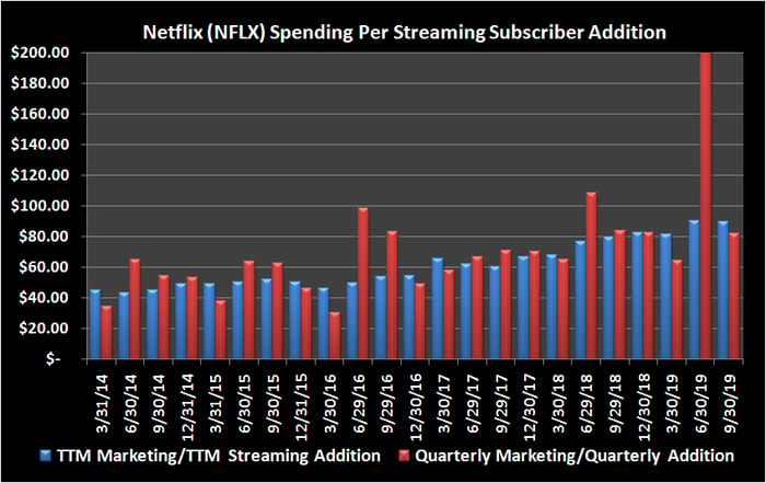 Graphic of Netflix per-user marketing spending trend